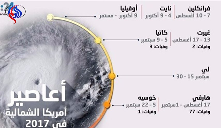 إنفوغراف24| 10 أعاصير تضرب أمريكا في موسم واحد