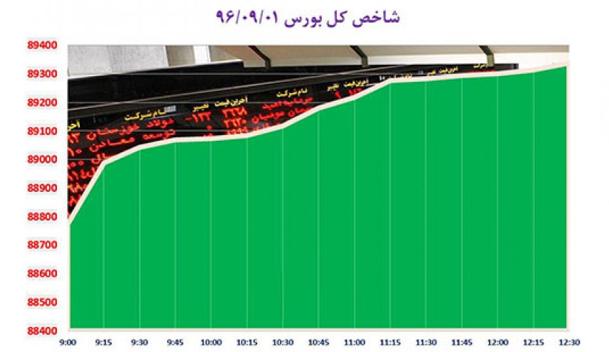 بورس پس‌ از چهار سال رکوردشکنی کرد