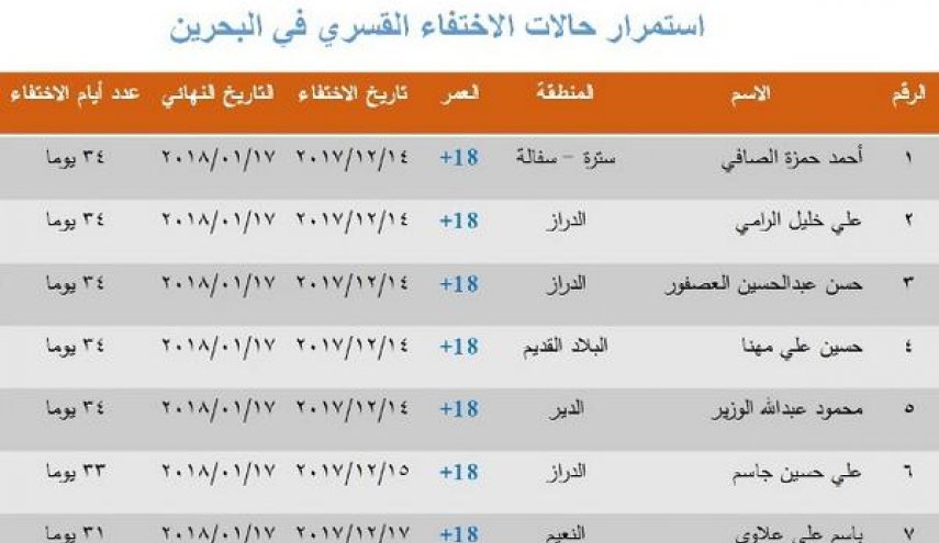 حقوق الإنسان: استمرار الاختفاء القسري لـ15 بحرينياً