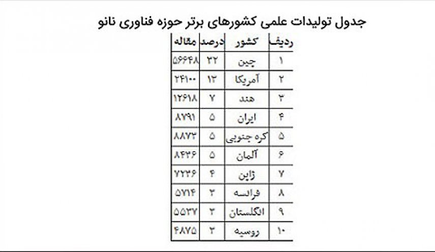 جایگاه ۴ ایران در تولید علم نانو جهان