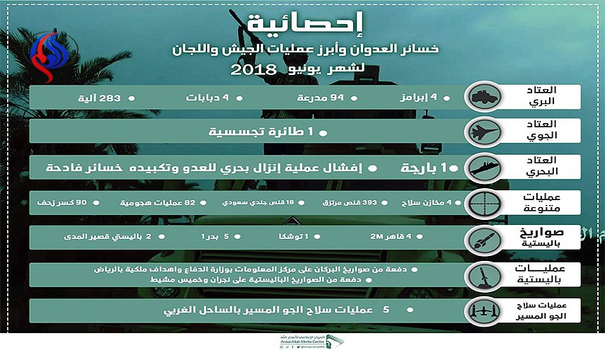 بالصورة.. إحصائيات خسائر العدوان ومرتزقته في حزيران