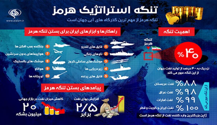 همه احتمالات برای بسته شدن تنگه هرمز