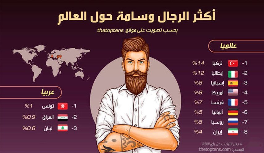 أكثر الرجال وسامة حول العالم