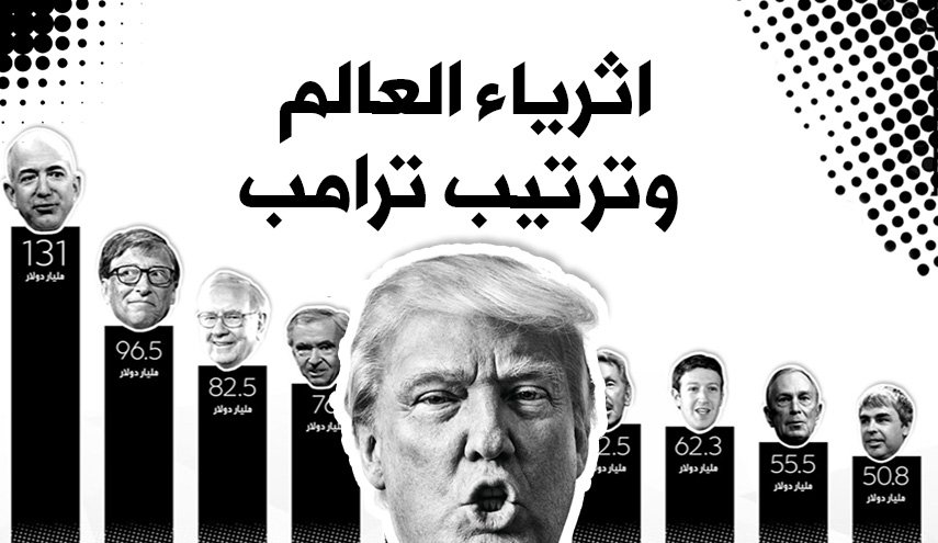 تعرف على أثرياء العالم وترتيب ترامب بينهم 