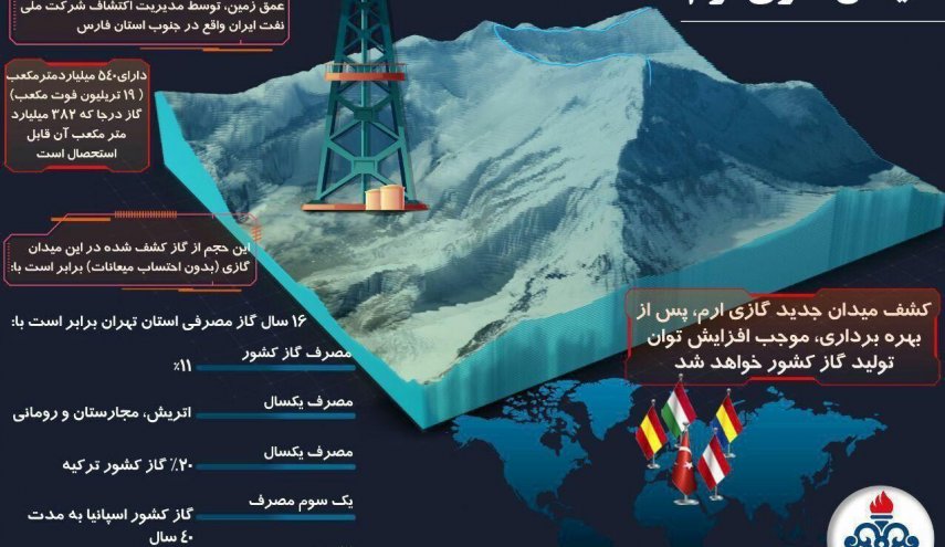 جزئیات کشف میدان گازی جدید در کشور