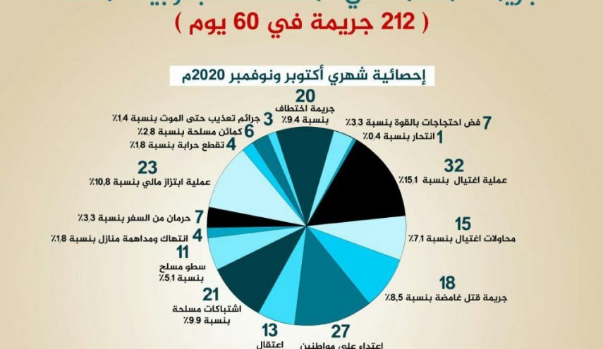 تصاعد مظاهر الانفلات الأمني وجرائم العدوان في المحافظات اليمنية الجنوبية