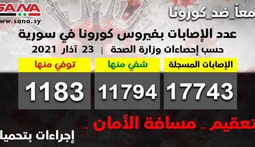 الصحة السورية: 160 إصابة جديدة بكورونا وشفاء 101 حالة ووفاة 8