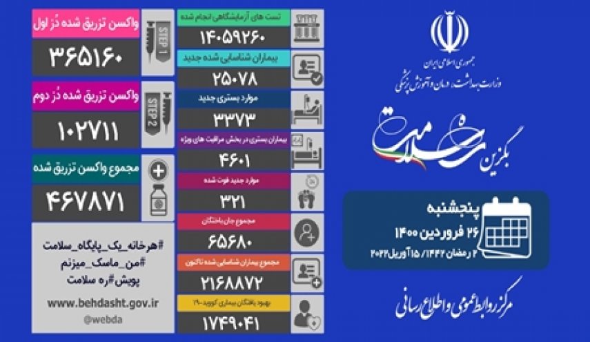 ۳۲۱ بیمار دیگر، قربانی کرونا شدند