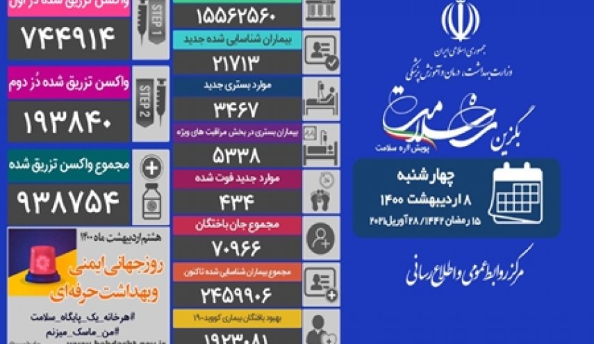 ۴۳۴ نفر دیگر قربانی کرونا شدند/  ۷۴۴ هزار و ۹۱۴ نفر دُز اول واکسن کرونا را تزریق کردند/ شناسایی ۲۱ هزار و ۷۱۳ بیمار جدید مبتلا به کووید۱۹ در کشور 