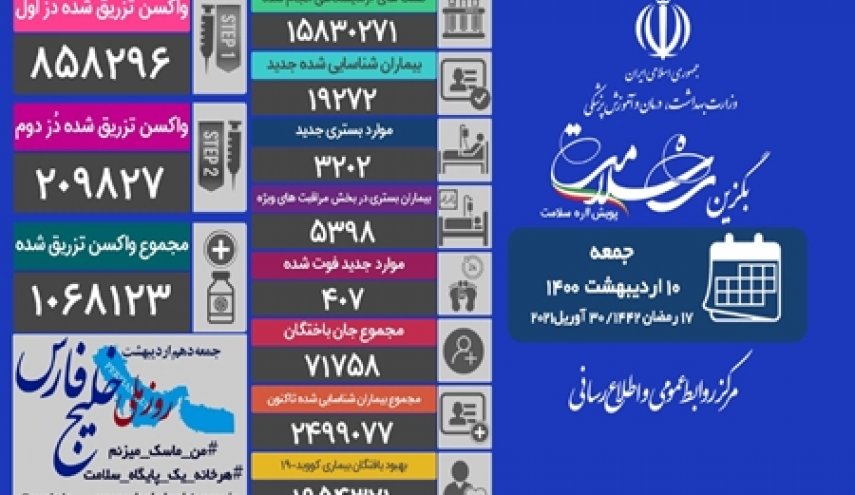 شناسایی ۱۹۲۷۲ بیمار جدید کووید۱۹ در کشور