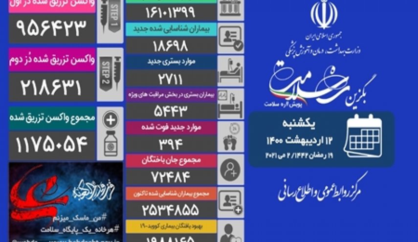 کاهش اندک تعداد فوتی‌های کرونا در ۲۴ ساعت گذشته در کشور
