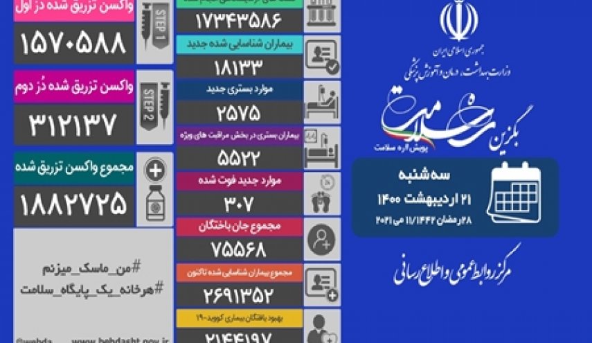 فوت ۳۰۷ بیمار کووید۱۹ در کشور/ شناسایی ۱۸۱۳۳ بیمار جدید دیگر