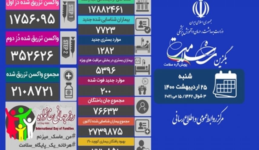 کرونا جان ۲۰۰ ایرانی دیگر را گرفت
