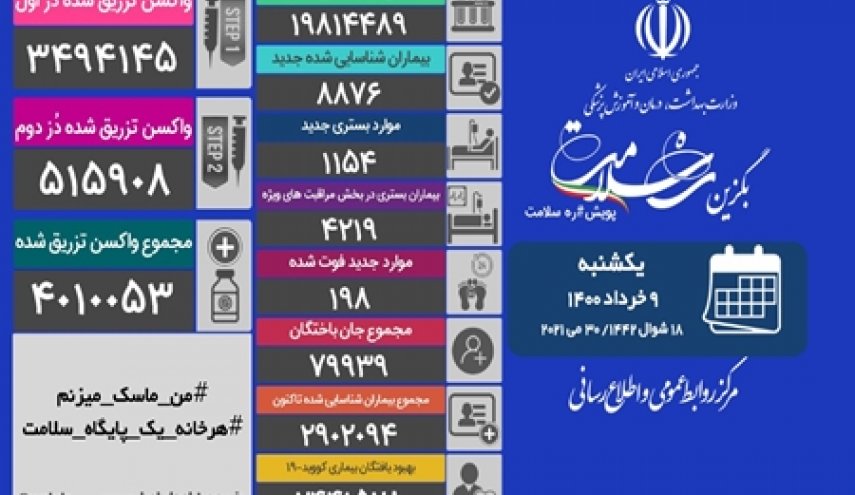 اعلام آخرین آمار کرونا در کشور/ تزریق بیش از ۴ میلیون واکسن کرونا