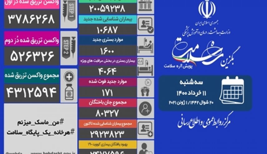 آخرین آمار کرونا در ایران اعلام شد/ انجام بیش از ۲۰ میلیون تست تشخیصی کرونا در کشور