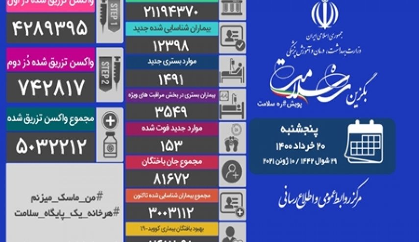 در ۲۴ ساعت گذشته؛ ۱۵۳ بیمار کووید۱۹ جان خود را از دست دادند