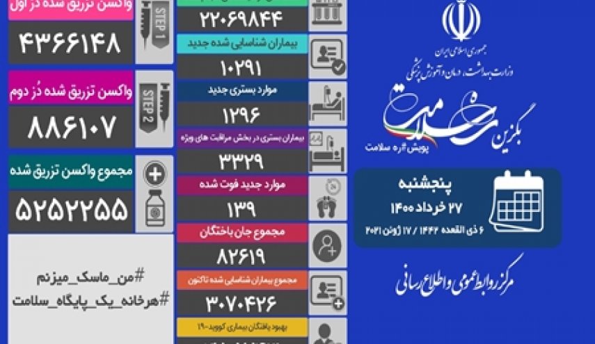 مجموع بیماران کووید۱۹ در کشور به ۳ میلیون و ۷۰ هزار و ۴۲۶ نفر رسید