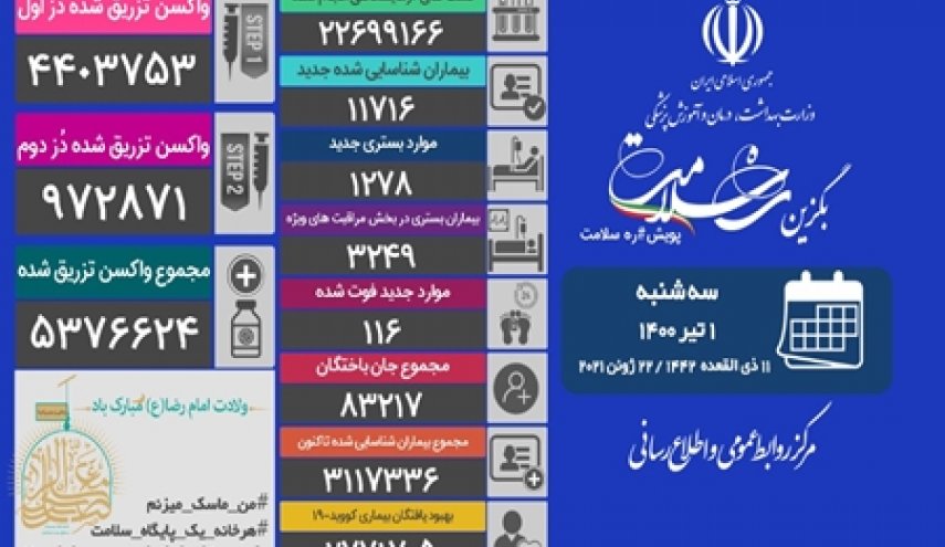 تا کنون ۲۲ میلیون و ۶۹۹ هزار و ۱۶۶ آزمایش تشخیص کووید۱۹ در کشور انجام شده است