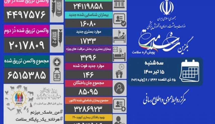 آمار کرونا در ایران/ در ۲۴ ساعت گذشته، ۱۴۶ بیمار کووید۱۹ جان خود را از دست دادند