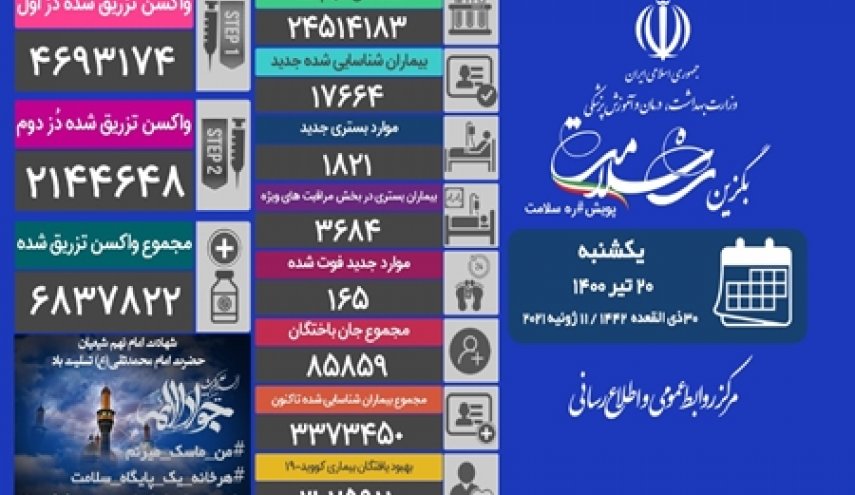 مجموع بیماران کووید۱۹ در کشور به سه میلیون و ۳۷۳ هزار و ۴۵۰ نفر رسید/ فوت ۱۶۵ بیمار کووید۱۹ در شبانه روز گذشته