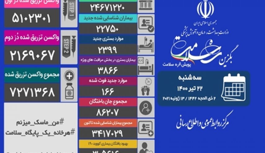 در طول ۲۴ ساعت گذشته، ۱۶۶ بیمار کووید۱۹ جان خود را از دست دادند