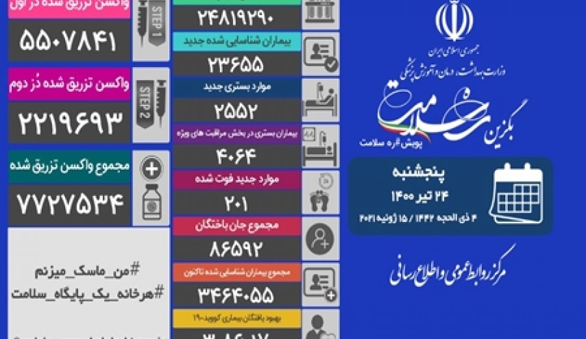 مجموع بیماران کووید۱۹ در کشور به ۳ میلیون و ۴۶۴ هزار و ۵۵ نفر رسید