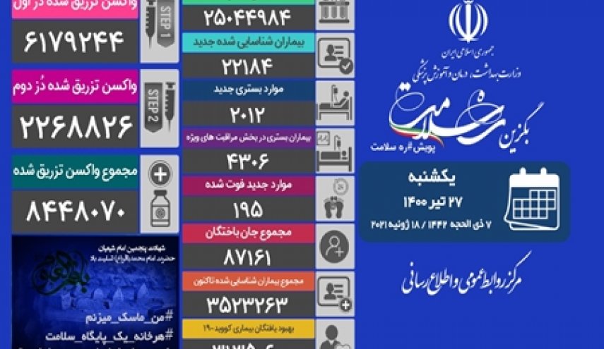 فوت ۱۹۵ بیمار در طول ۲۴ ساعت گذشته/ رکورد تزریق روزانه واکسن کرونا در کشور شکسته شد