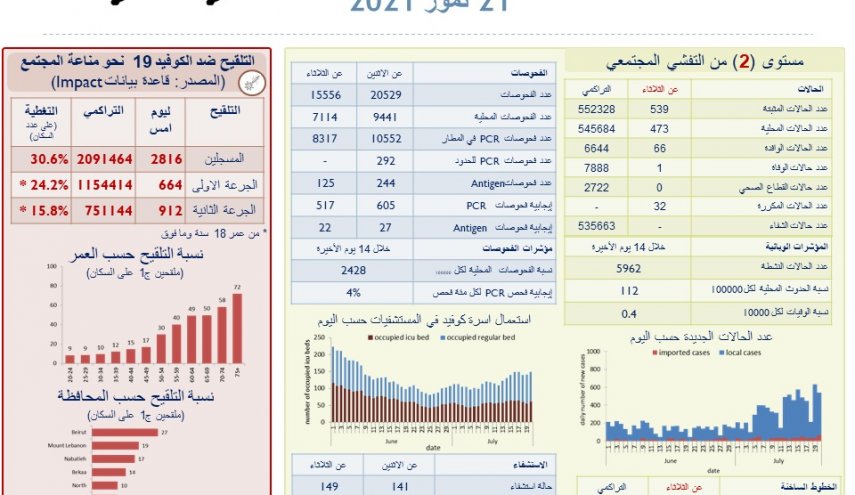 الصحة اللبنانية: 539 إصابة جديدة بكورونا و حالة وفاة
