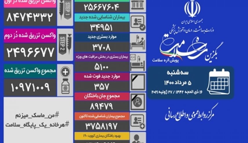 مجموع واکسن های تزریق شده در کشور به ۱۰ میلیون و ۹۷۱ هزار و ۹ دُز رسید