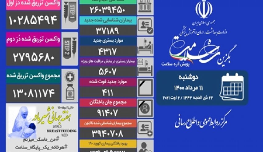 ۳۷ هزار و ۱۸۹ بیمار جدید مبتلا به کووید۱۹ در 24 ساعت گذشته در کشور شناسایی شد