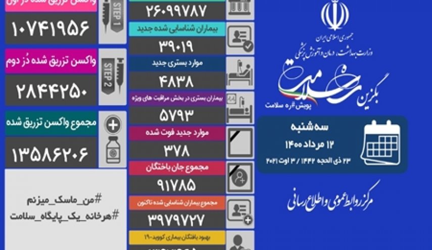 رکورد واکسیناسیون روزانه با تزریق ۵۰۵ هزار دُز واکسن کرونا شکست