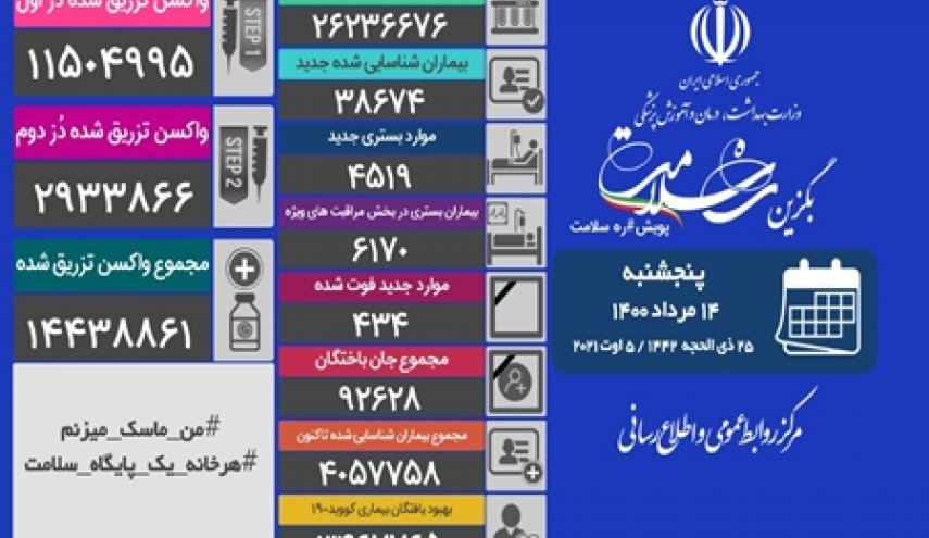 434 فوتی کرونا در کشور طی 24 ساعت گذشته