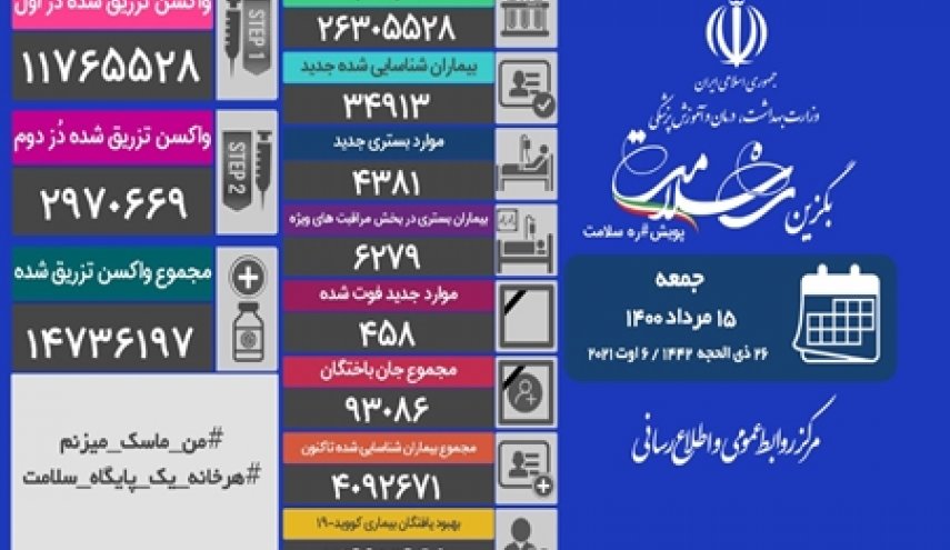 کرونا در ایران/ فوت 458 بیمار؛ شناسایی حدود 35 هزار بیمار جدید