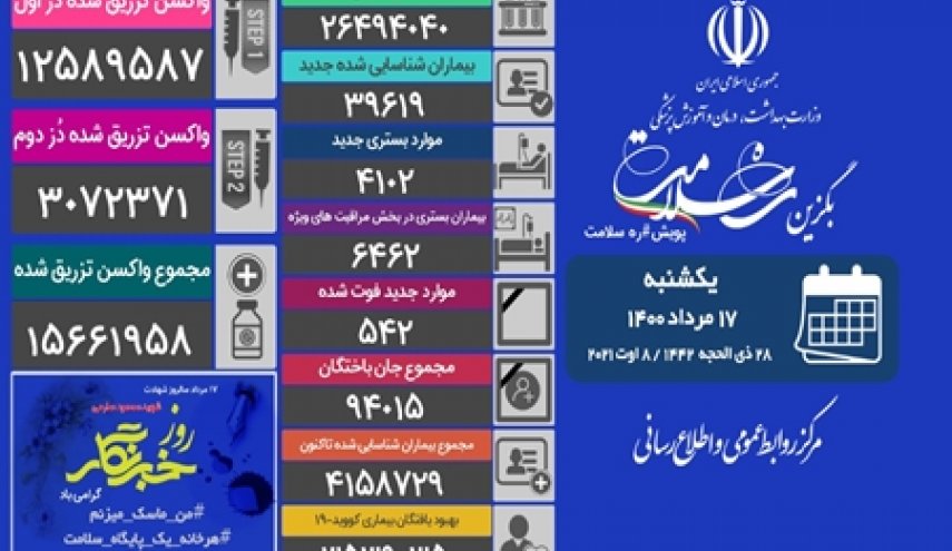 رکورد شکنی دوباره واکسیناسیون با تزریق ۵۲۸ هزار دُز واکسن در شبانه روز گذشته