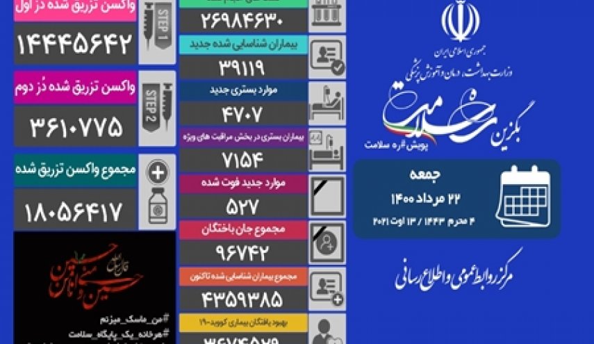 شناسایی ۳۹ هزار و ۱۱۹ بیمار جدید مبتلا به کرونا در شبانه روز گذشته