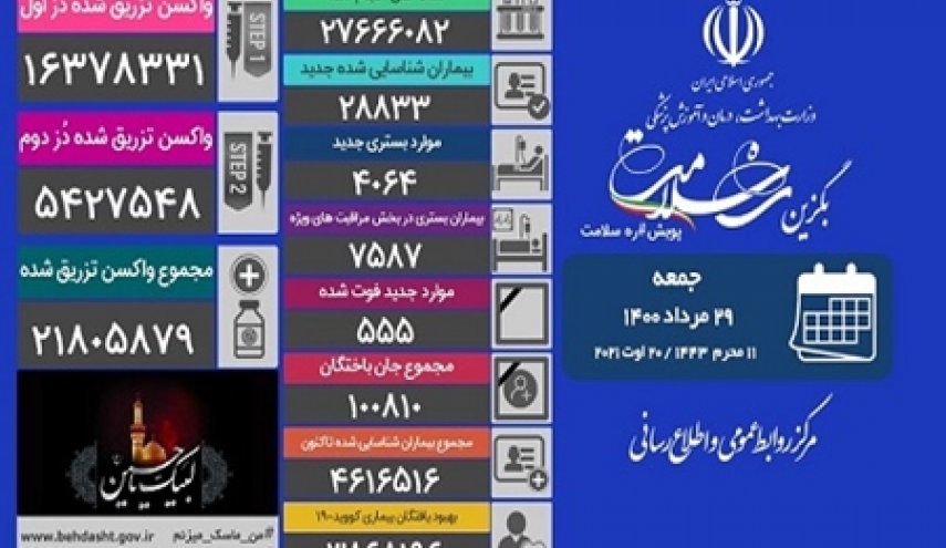 کرونا در ایران/ میزان تزریق واکسن حدود 21 میلیون و 806 هزار دُز، جان باختن 555 نفر 
