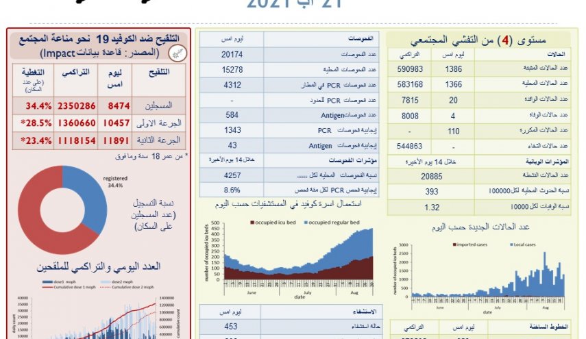الصحة اللبنانية : 1386 إصابة جديدة و4حالات وفاة بكورونا