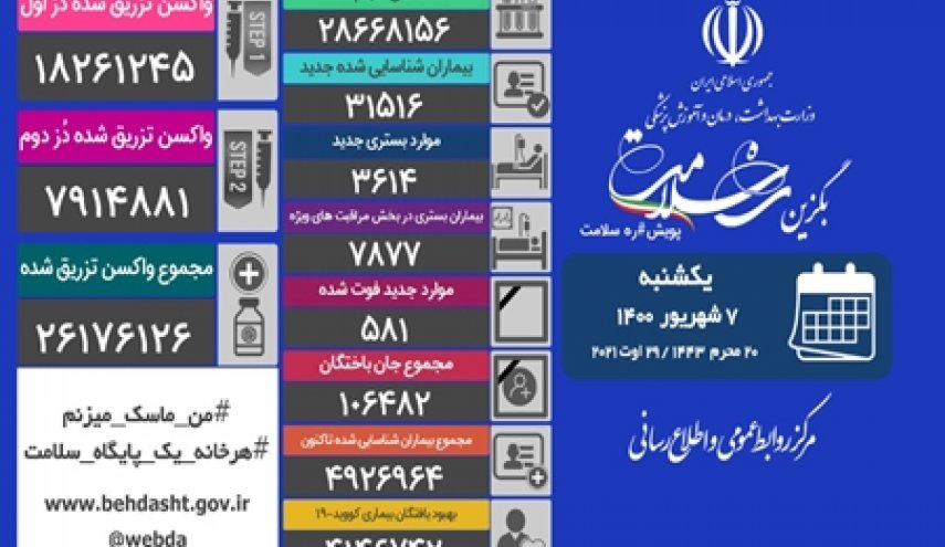 فوت ۵۸۱ بیمار کووید۱۹ در شبانه روز گذشته