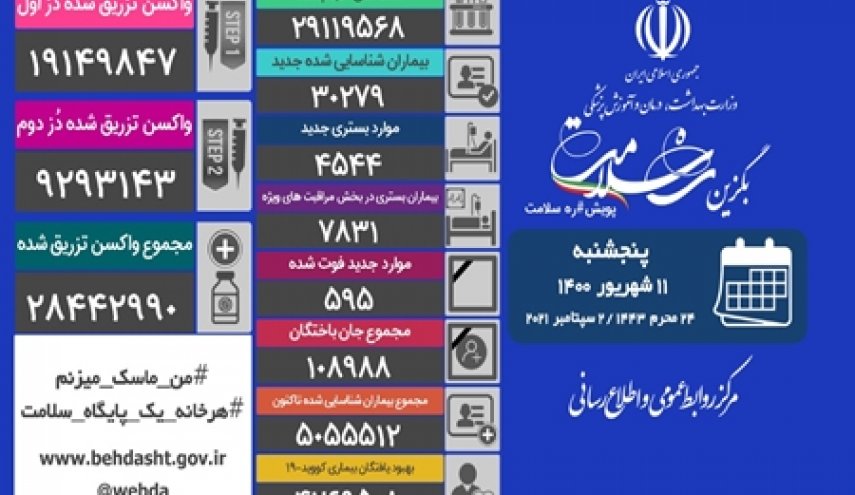 آمار کرونا در ایران 11 شهریور 1400