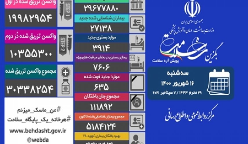 آمار کرونا در ایران 16 اردیبهشت 1400