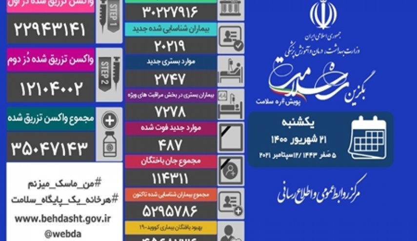 آمار کرونا در ایران 21 شهریور 1400