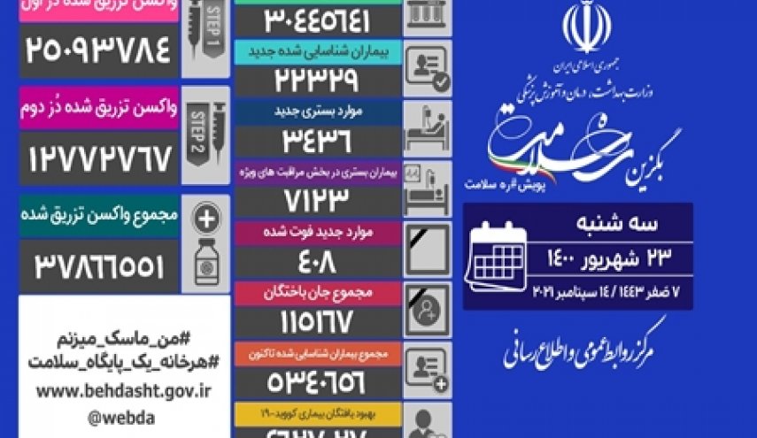 ۴۰۸ بیمار دیگر قربانی کرونا شدند