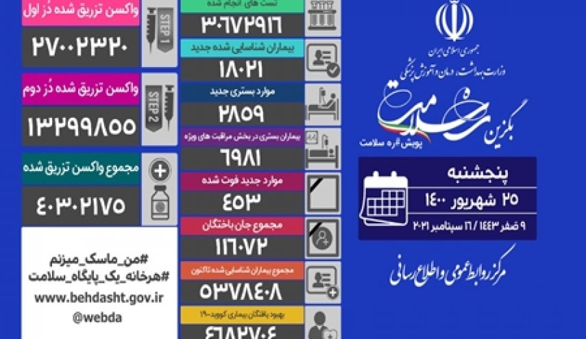 آمار کرونا در ایران 25 شهریور 1400