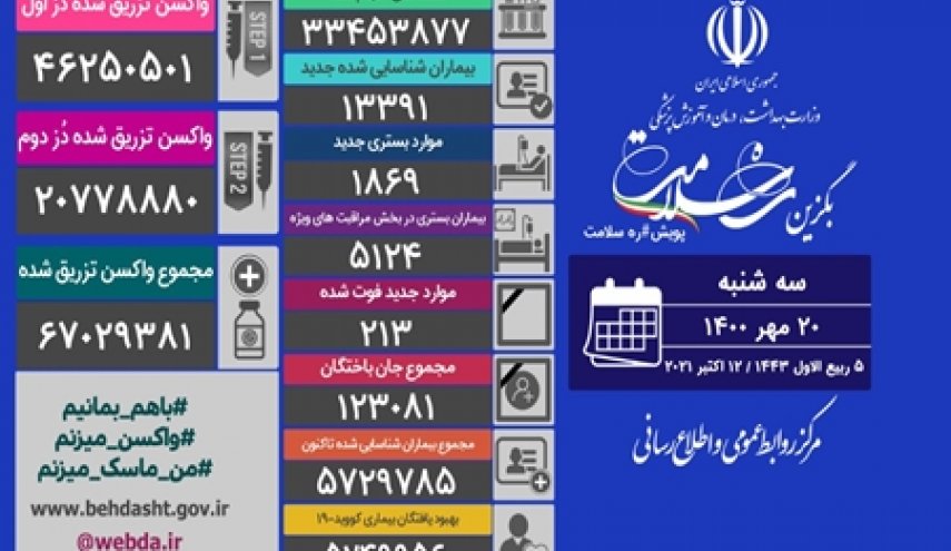 ۲۱۳ فوتی و ۱۳۳۹۱ ابتلای جدید

