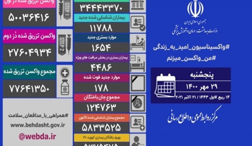 آمار کرونا در ایران 29 مهر 1400