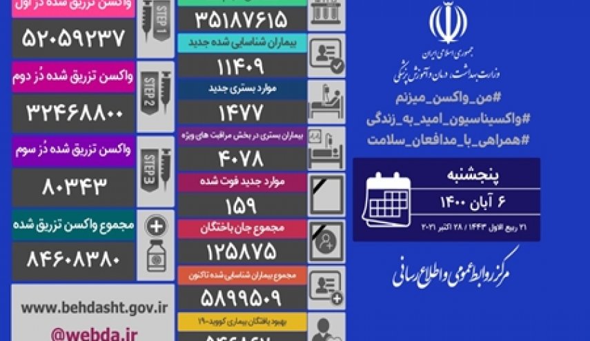 آمار کرونا در ایران 6 آبان 1400