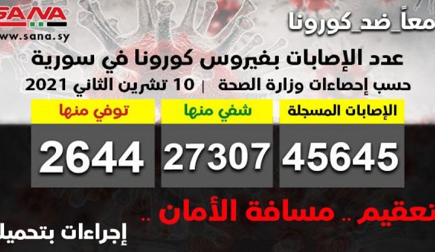 سوريا .. 177 إصابة جديدة بكورونا وشفاء 90 حالة ووفاة 7