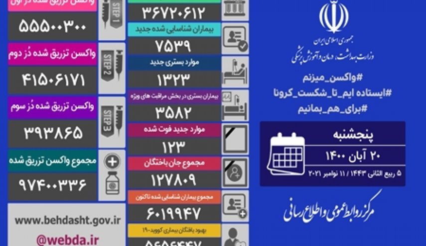 آمار کرونا در ایران 20 آبان 1400