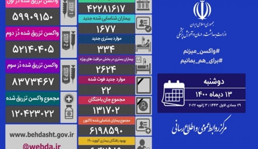 فوت ۲۲ بیمار کرونا در شبانه روز گذشته/ شناسایی ۱۶۷۷ بیمار جدید کووید۱۹ در کشور