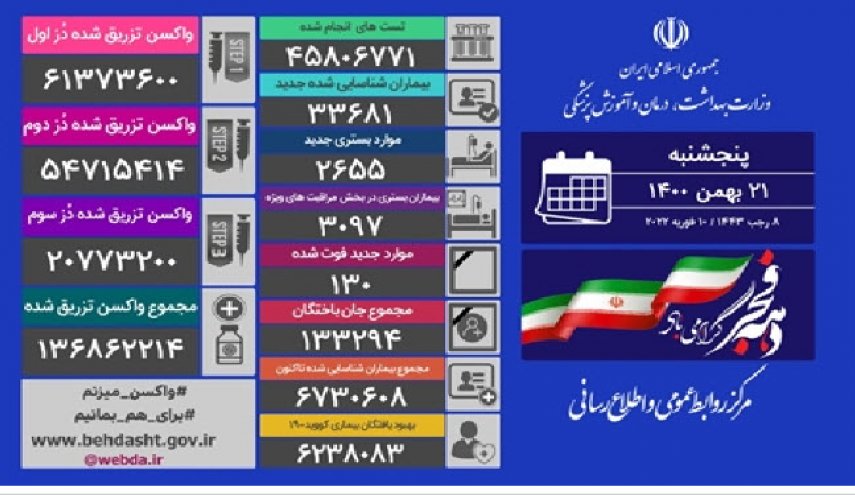 فوت ۱۳۰ بیمار کرونایی دیگر/ شناسایی ۳۳۶۸۱ بیمار جدید کووید۱۹ در کشور